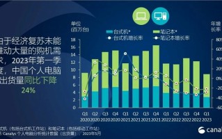 国内PC出货量下跌24%：戴尔接近腰斩