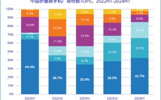 华为独占中国折叠屏手机市场42.7%份额，小米未进前五